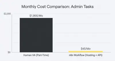 Column chart showing monthly cost comparison: Human VA at $1,800 versus n8n workflow at $45