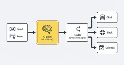 n8n Super-VA workflow architecture showing Trigger, AI Brain, Router, and Action steps