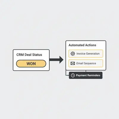 Automated invoicing workflow diagram showing trigger, generation, and reminder steps