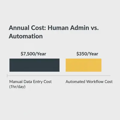 Bar chart showing manual data entry costs $7,500 annually versus $350 for automation