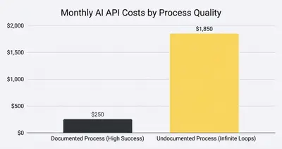 Column chart comparing monthly AI API costs: $250 for documented processes vs $1850 for undocumented processes