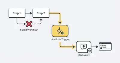 n8n error handling workflow alert setup