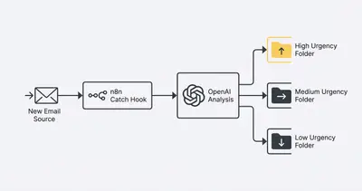 AI email routing workflow flowchart