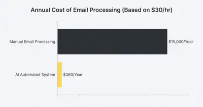 Bar chart comparing annual cost: $15000 manual vs $360 automated