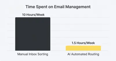 Column chart comparing time spent on email: 10 hours manually vs 1.5 hours automated
