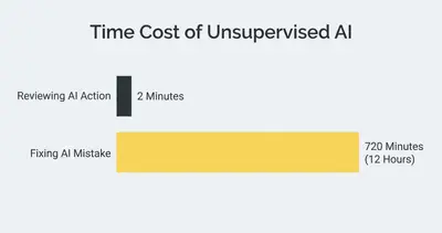 Horizontal bar chart comparing time costs: 2 minutes to review an AI action versus 720 minutes to fix an AI mistake