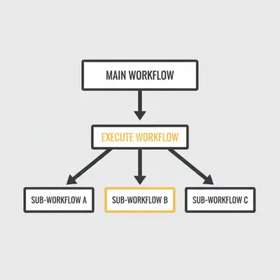 n8n Execute Workflow node structure example