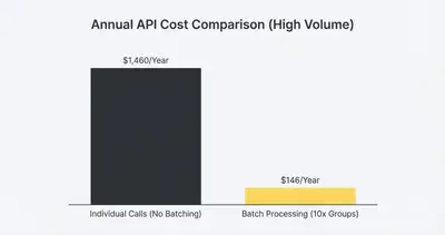 Column chart comparing annual API costs: $1,460 for individual calls vs $146 for batch processing