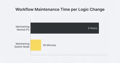 Horizontal bar chart comparing workflow maintenance time: 3 hours for nested IFs vs 30 minutes for switch nodes