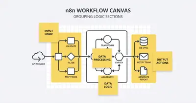 n8n workflow canvas organized with colored sticky notes