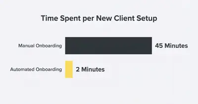 Horizontal bar chart comparing client setup time: 45 minutes for manual vs 2 minutes for automated
