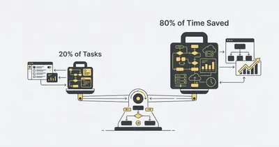 Visual representation of the Pareto Principle in business automation
