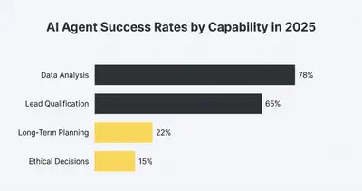 Bar chart showing AI agent success rates: 78% for data analysis, 65% for lead qualification, 22% for long-term planning, 15% for ethical decisions