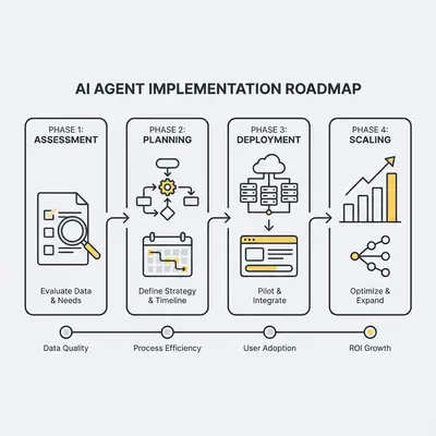SMB AI agent rollout roadmap with 6-month timeline, key milestones, and success metrics