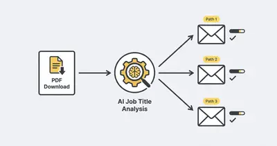 Dynamic lead magnet routing flowchart using AI