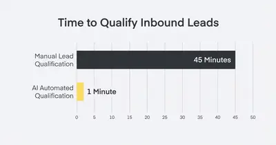 Horizontal bar chart comparing time to qualify inbound leads: 45 minutes manually vs 1 minute with AI