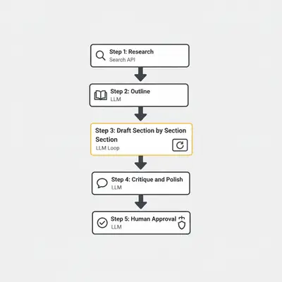 Flowchart of an agentic AI writing workflow from research to human approval