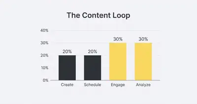_ [GRAPH] Column chart. Create - 20%. Schedule - 20%. Engage - 30%. Analyze - 30%. Chart title: The Content Loop at top. Alt text: Infographic showing the content loop of Create, Schedule, Engage, and Analyze, emphasizing that engagement and analysis are the most critical parts of the process