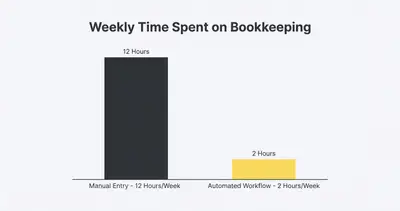 _ [GRAPH] Column chart. Manual Entry - 12 Hours/Week. Automated Workflow - 2 Hours/Week. Chart title: Weekly Time Spent on Bookkeeping at top. Alt text: Column chart showing a reduction from 12 hours to 2 hours per week after implementing automated bookkeeping workflows