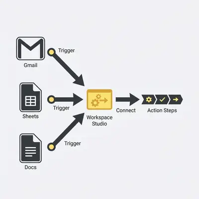 Workspace Studio cross-app automation flowchart