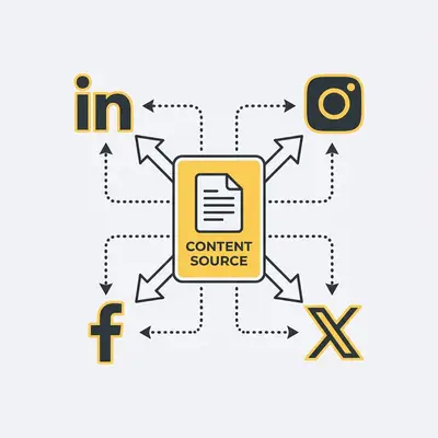 _ A clean infographic showing a single content block in the center branching out into four distinct icons for LinkedIn, Instagram, Facebook, and X, representing automated distribution