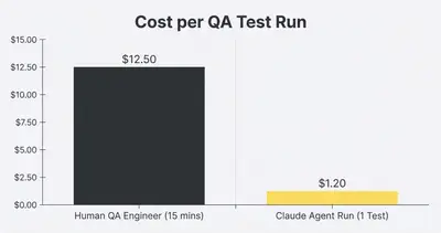 Bar chart comparing cost of human QA at $12.50 vs Claude Agent at $1.20 per run