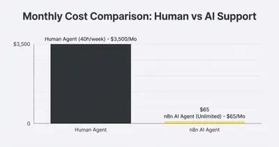 Column chart comparing monthly costs: $3,500 for a human agent vs $65 for an n8n AI agent