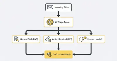 n8n customer support automation flowchart showing triage, RAG, and human handoff paths
