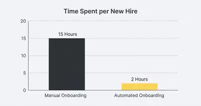 _ [GRAPH] Column chart. Manual Onboarding - 15 Hours. Automated Onboarding - 2 Hours. Chart title: Time Spent per New Hire at top. Alt text: Column chart showing a reduction from 15 hours to 2 hours per new hire after implementing automation