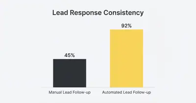 _ [GRAPH] Column chart. Manual Lead Follow-up - 45%. Automated Lead Follow-up - 92%. Chart title: Lead Response Consistency at top. Alt text: Column chart showing that automated systems maintain a 92% response rate compared to 45% for manual processes