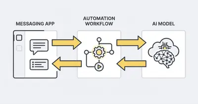 Flowchart showing user messaging interface connecting to n8n, which connects to an AI model.