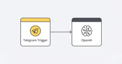 n8n workflow interface showing a Telegram trigger connecting to an OpenAI processing node.