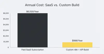 Column chart comparing annual costs: $6,000 for SaaS subscription versus $888 for a custom API build