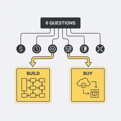 6-question decision framework for build vs buy