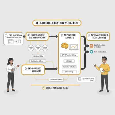 AI-Powered Lead Qualification Workflow Diagram showing complete automation process from form submission to CRM entry. A detailed flowchart diagram showing the complete AI lead qualification workflow with four main stages: (1) Lead Ingestion via webhook from contact form, (2) Multi-Source Data Enrichment with parallel API calls to Clearbit, Hunter.io, and internal database, (3) AI-Powered Analysis using GPT-4 with function calling to analyze ICP match, detect competitors, and assign lead scores, (4) Automated CRM & Team Updates routing qualified leads to HubSpot and Slack while logging unqualified leads. Include data flow arrows, timing indicators (under 2 minutes total), and error handling paths