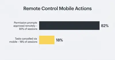 Horizontal bar chart showing remote control mobile usage: 82% approving permissions, 18% cancelling tasks