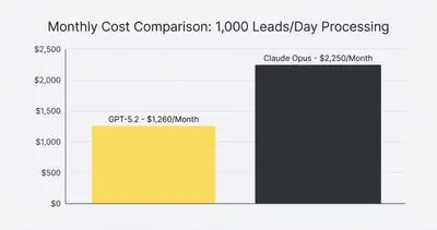 Column chart comparing monthly automation costs: $1,260 for GPT-5.2 vs $2,250 for Claude Opus 4.5 when processing 1,000 leads per day