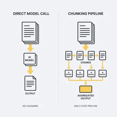 A diagram showing a simplified AI workflow where a large document feeds directly into a model call without chunking, contrasted with a multi-step chunking pipeline, on a light gray background