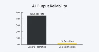 Column chart comparing AI output reliability: 45% error rate for generic prompting vs 2% error rate for context injection