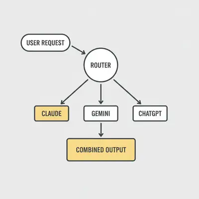 Automation workflow showing a model router directing tasks to different AIs based on complexity