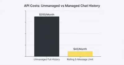 Column chart comparing API costs: $350 monthly for unmanaged chat history versus $45 for a rolling 5-message limit