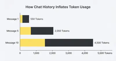 Stacked bar chart showing how token usage compounds with each message in a chat history, reaching 4,500 tokens by message 10
