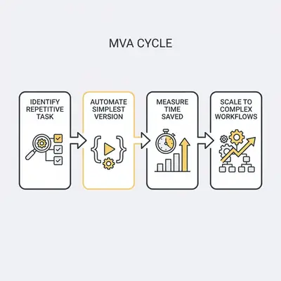 _ A flowchart showing the MVA cycle: 1. Identify a repetitive task, 2. Automate the simplest version, 3. Measure the time saved, 4. Scale to more complex workflows