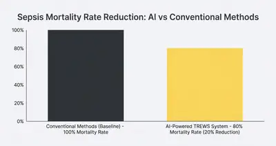 Bar chart showing 20% reduction in mortality rates with AI-powered TREWS system compared to conventional methods