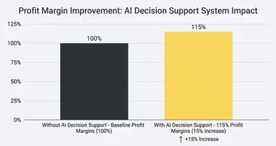 Column chart showing 15% increase in profit margins after implementing AI-based decision support system