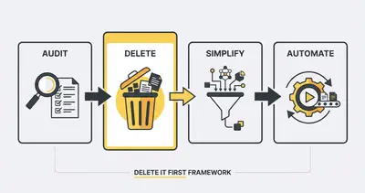 Four step process showing audit, delete, simplify, and automate