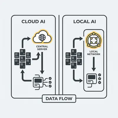 _ A diagram illustrating the difference between cloud-based AI and local AI, showing data flowing to a central server versus data staying within a local network