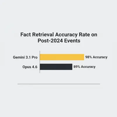 Bar chart comparing fact retrieval accuracy: Gemini 3.1 Pro at 98% vs Opus 4.6 at 89%.