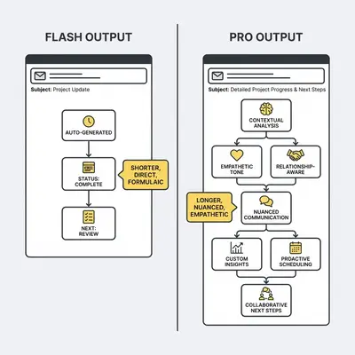 Side-by-side comparison of Flash vs Pro email outputs showing differences in nuance, tone, and context handling