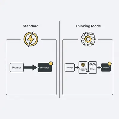 Infographic comparing Gemini 3 Pro standard flow vs Thinking mode reasoning flow
